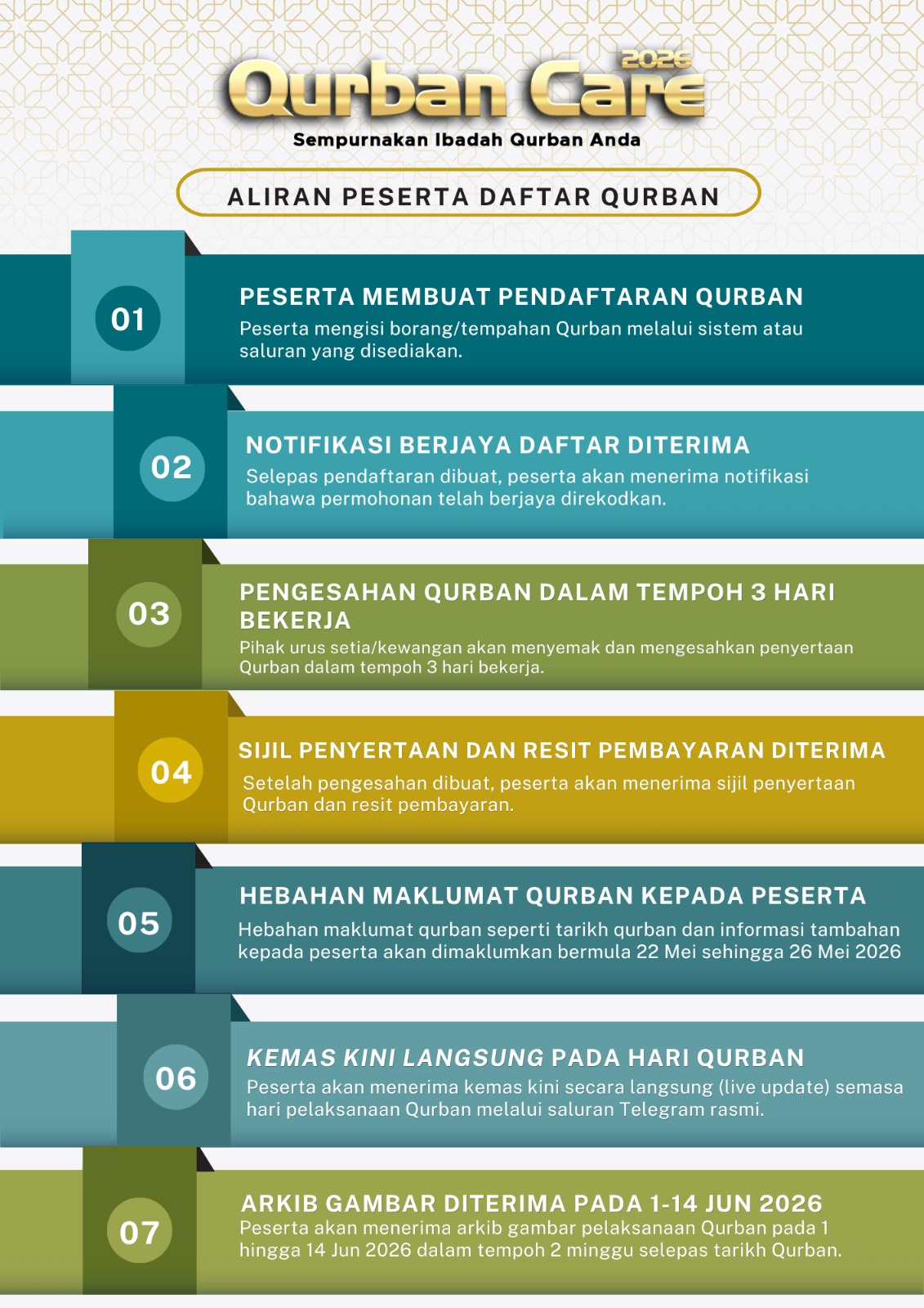 CARTA ALIR PROSES QURBAN 2026